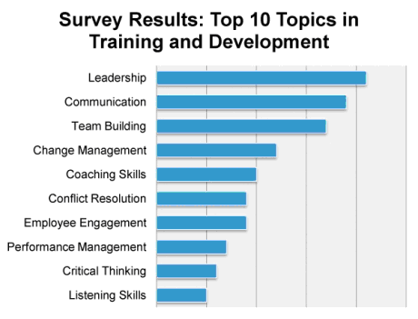 Top 10 Training and Development Needs (Source: Ready2Manage.com)
